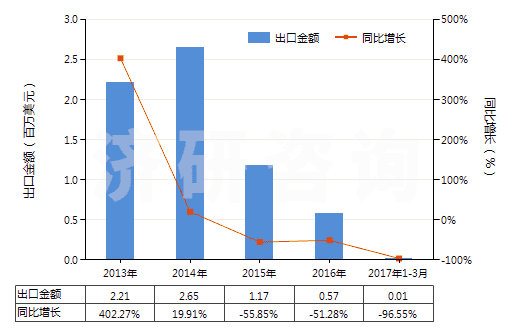 2013-2017年3月中國鉻礦砂及其精礦(HS26100000)出口總額及增速統(tǒng)計(jì) 2013-2017年3月中國鉻礦砂及其精礦(HS26100000)出口總額及增速統(tǒng)計(jì)